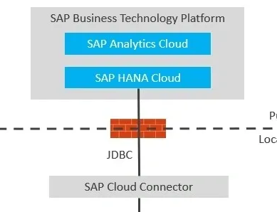 SAP Analytics Cloud