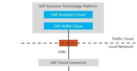 How to connect SAP Analytics Cloud with AWS Redshift via JDBC