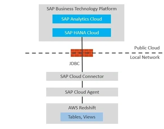 sap business technology platflorm