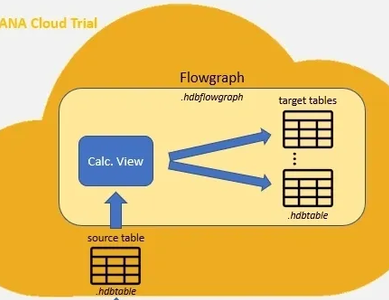 How to implement data persistence in SAP HANA Cloud