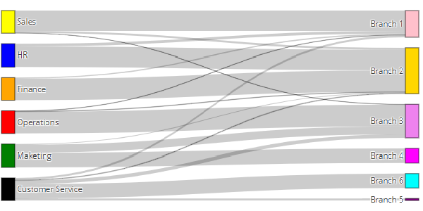 Designing a Sankey Chart in SAP Analytics Cloud