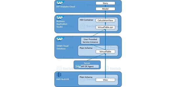 How to create a live data connection between SAP Analytics Cloud and AWS Redshift