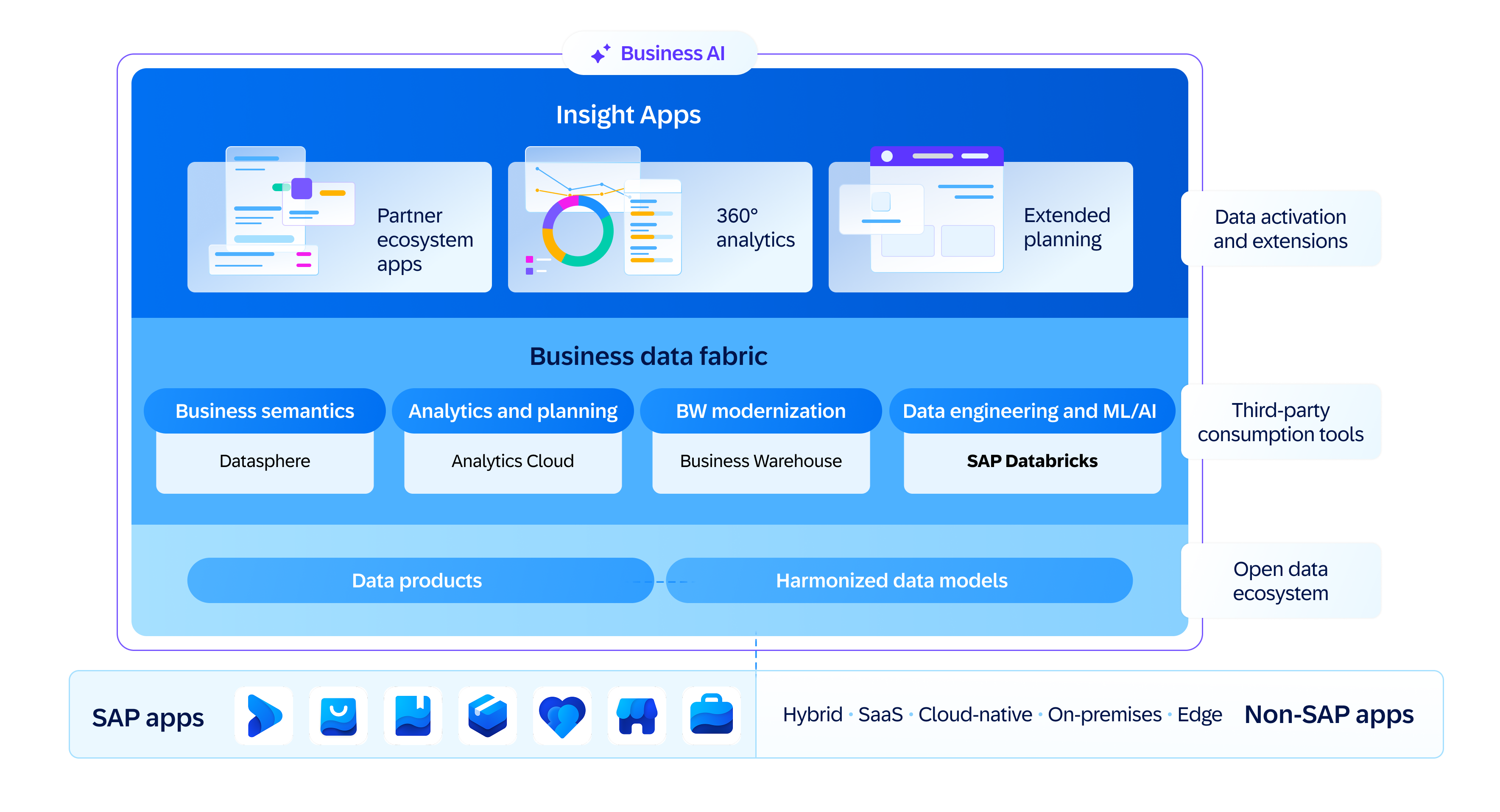 SAP announces SAP Business Data Cloud